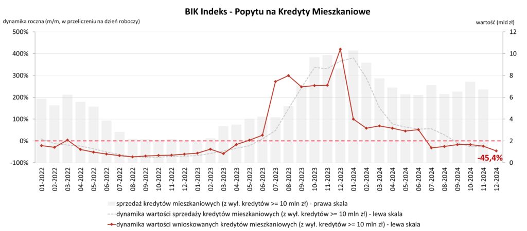 W grudniu 2024 r. wartość zapytań o kredyty mieszkaniowe spadła o 45,4%. Czy to tylko chwilowa tendencja czy sygnał długoterminowych zmian na rynku? Sprawdź analizę i prognozy.